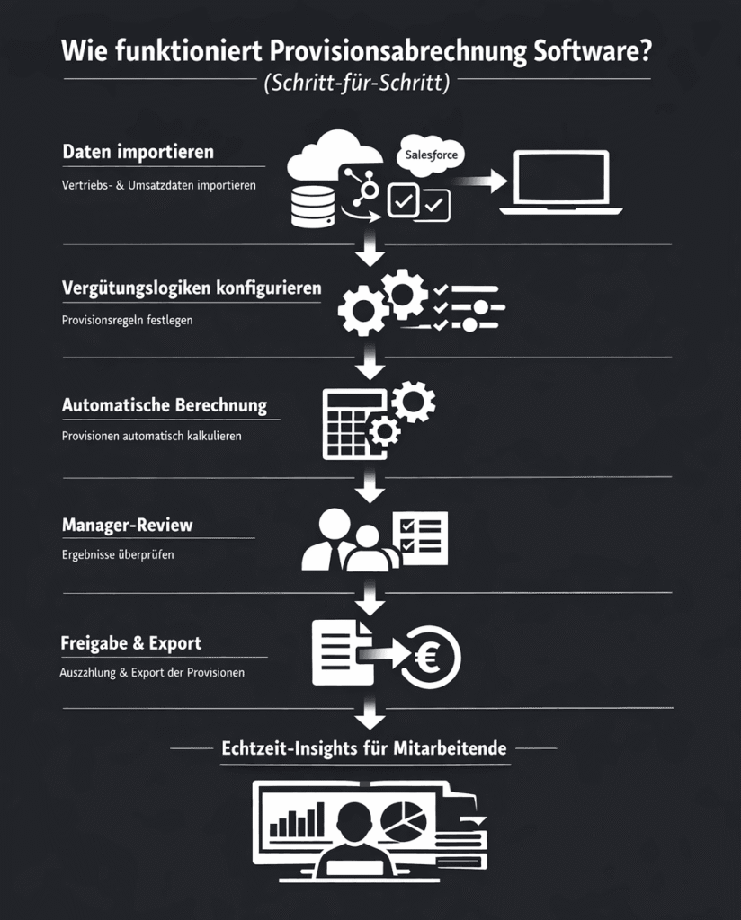 Provisionsabrechnung Software