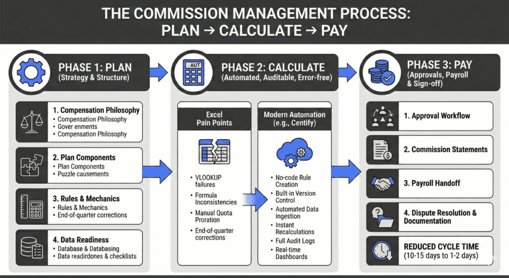 Sales Commission Management