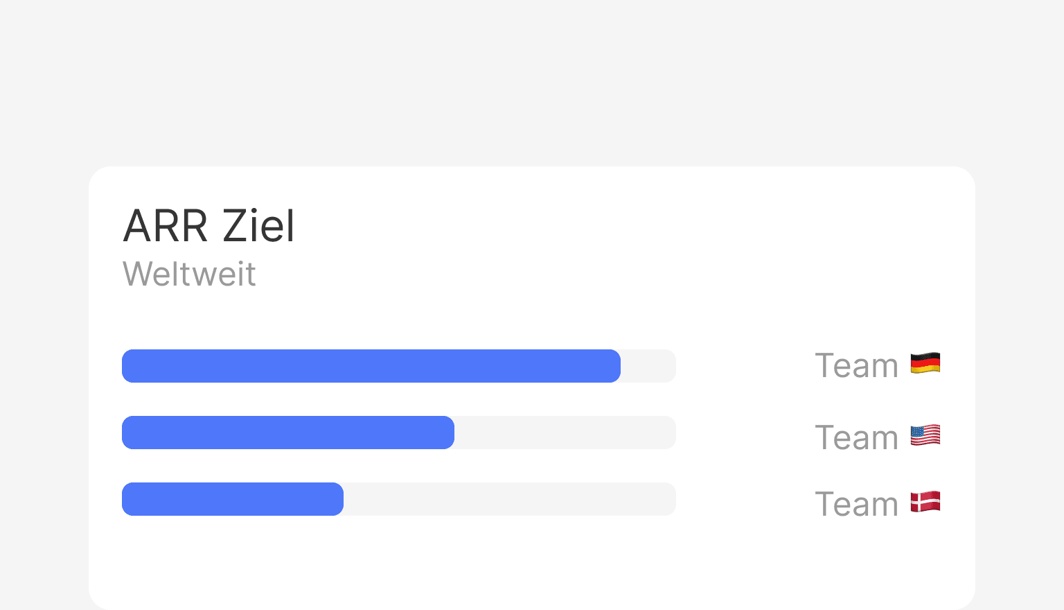Ziele jederzeit im Blick